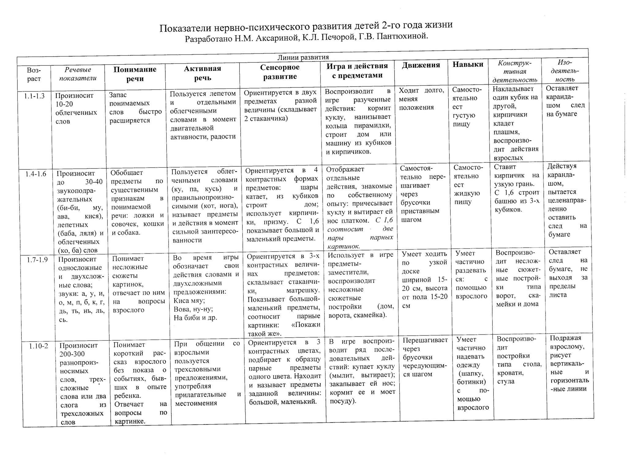 Психическое развитие детей