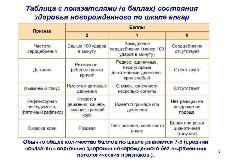 Оценка состояния новорожденного по шкале апгар