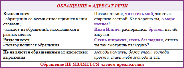 Предложение с обращением / предложение / синтаксис и синтаксический разбор / справочник по русскому языку для начальной школы