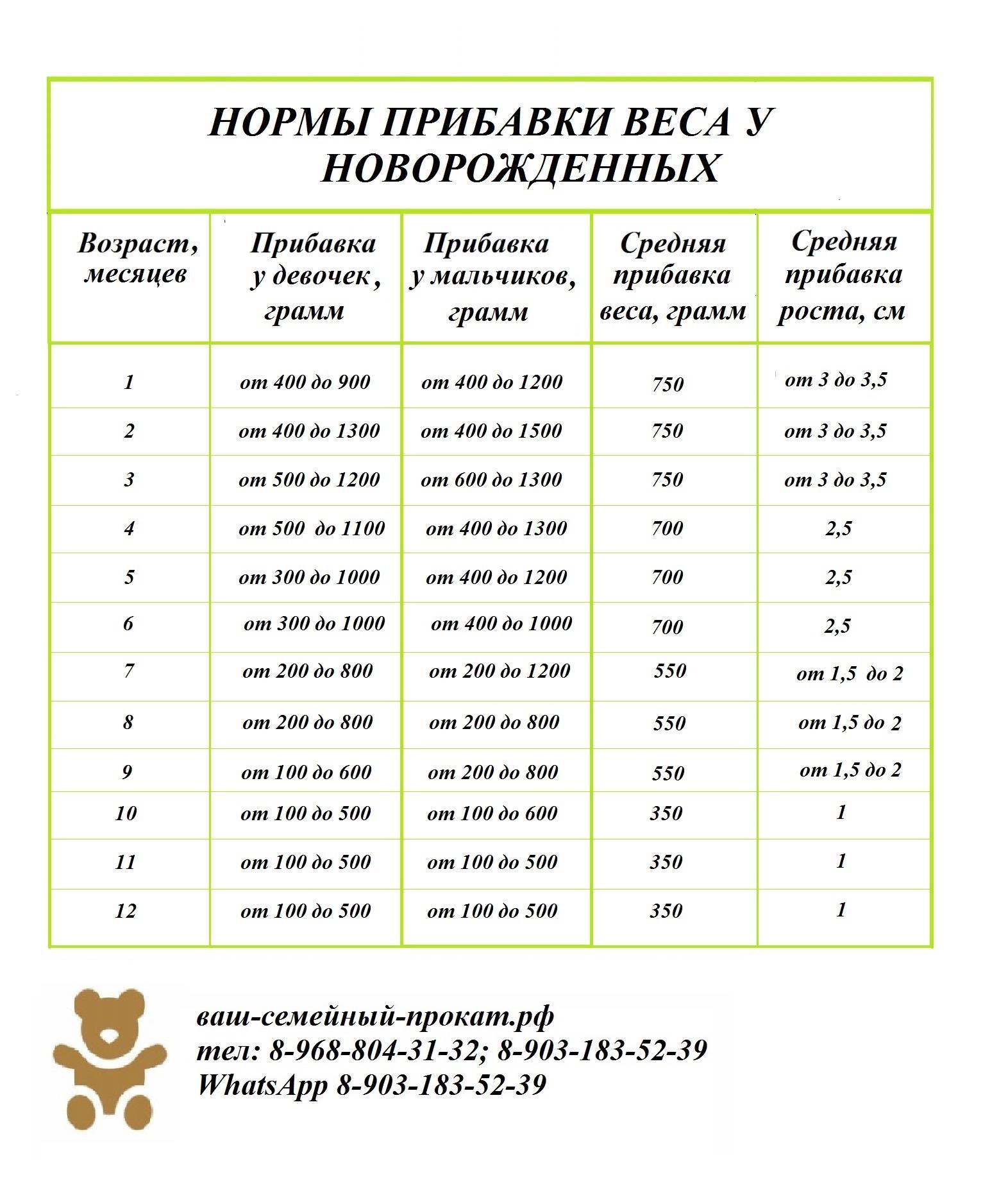 Сколько должен набирать грудничок по месяцам - детская городская поликлиника №1 г. магнитогорска