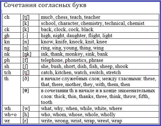 Приложение как читать английские слова на русском