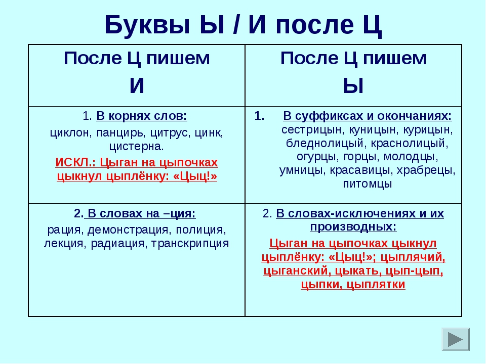 Буквы И, Ы после шипящих и Ц: знайте правила, молодЦЫ и умниЦЫ, чтобы правильно писать ЦИрк