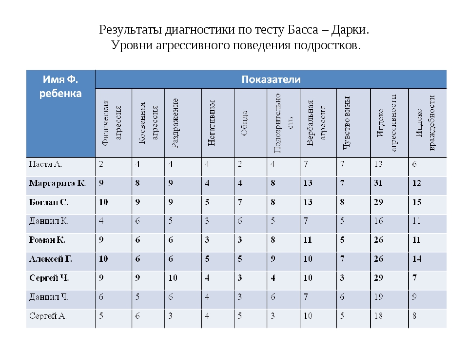 Опросник басса дарки вопросы. Шкала агрессии басса-дарки. Басса-дарки для диагностики агрессивности. Опросник состояния агрессии басса-дарки таблица. Тест уровень агрессивности басса-дарки.