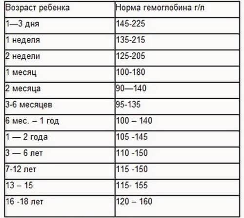 Нормы гемоглобина у детей