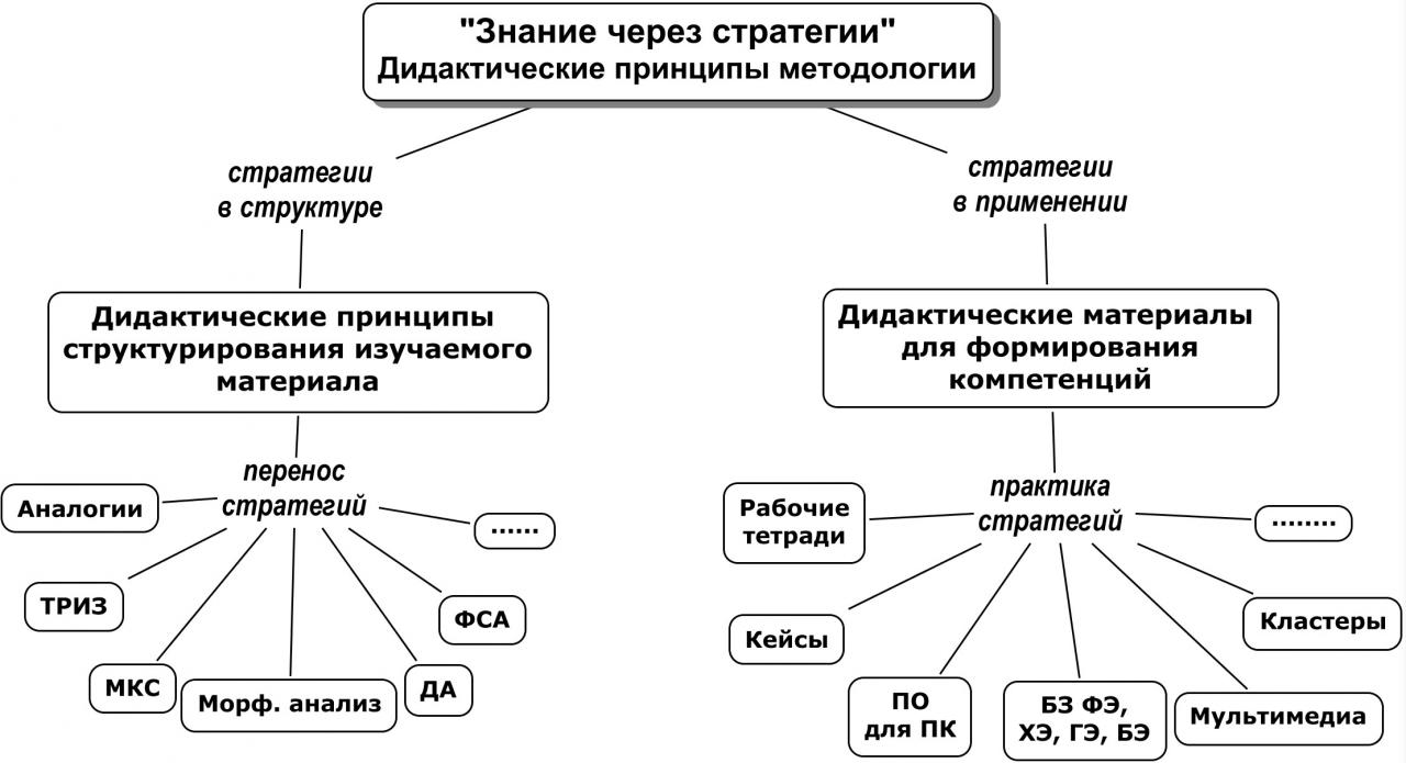 Дидактика