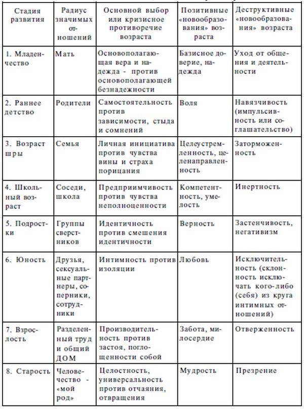 Общая схема возрастного развития от рождения до начала юности