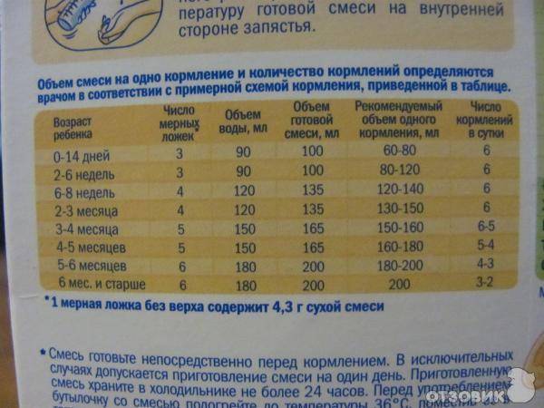 Здоровое питание: сколько должен съедать ребенок до года?