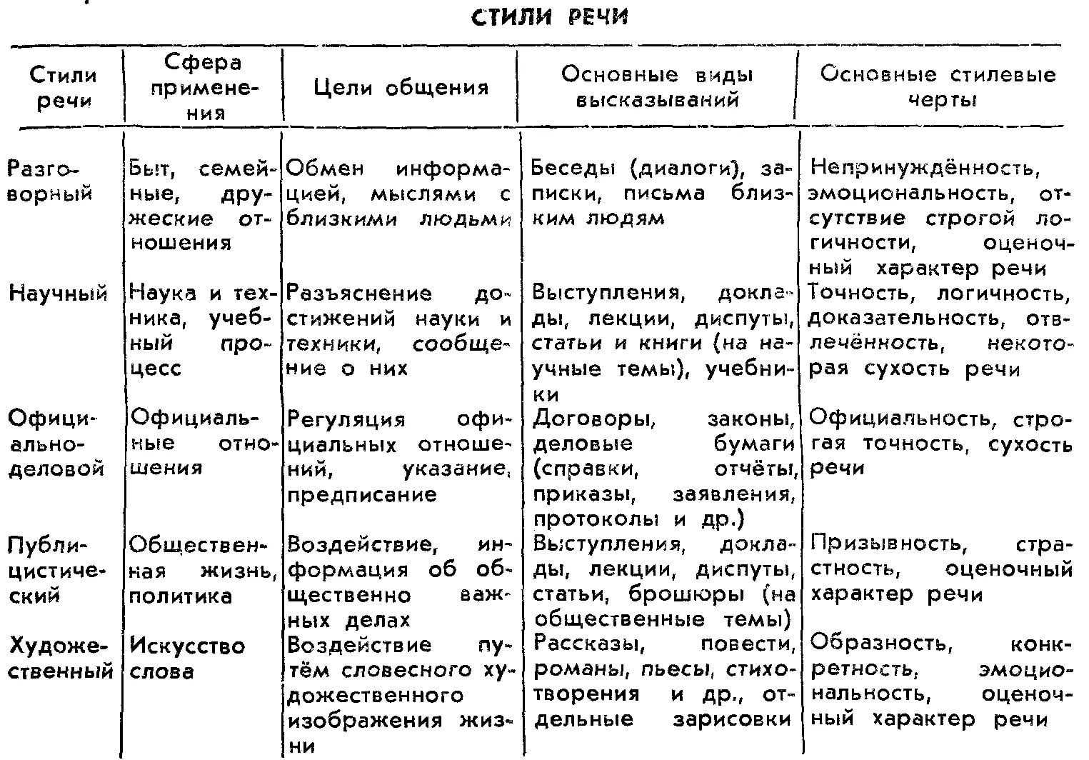 18. художественный стиль. русский язык и культура речи.