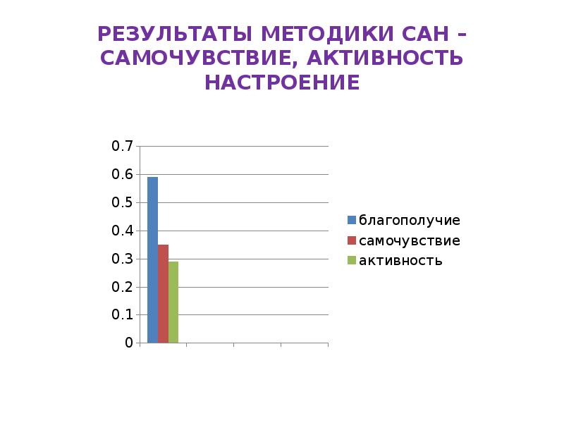 Анализ полученных данных по методики сан - смотреть видео