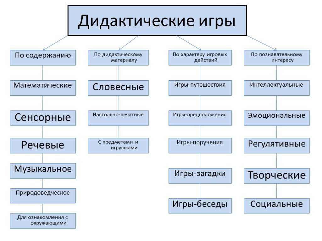 Дидактические игры в детском саду: их структура, цели, задачи и виды, а также примеры подобной игровой деятельности