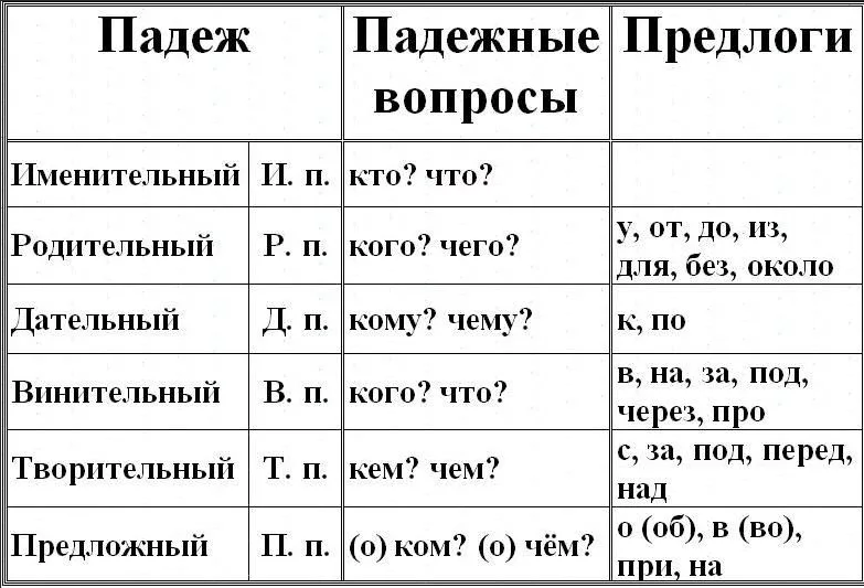 Падежи русского языка: что это такое, таблица, примеры употребления