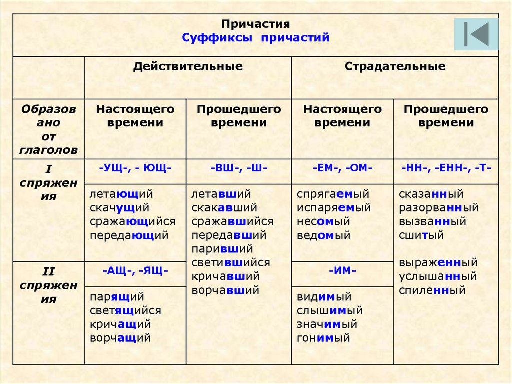 Что такое наречие?
