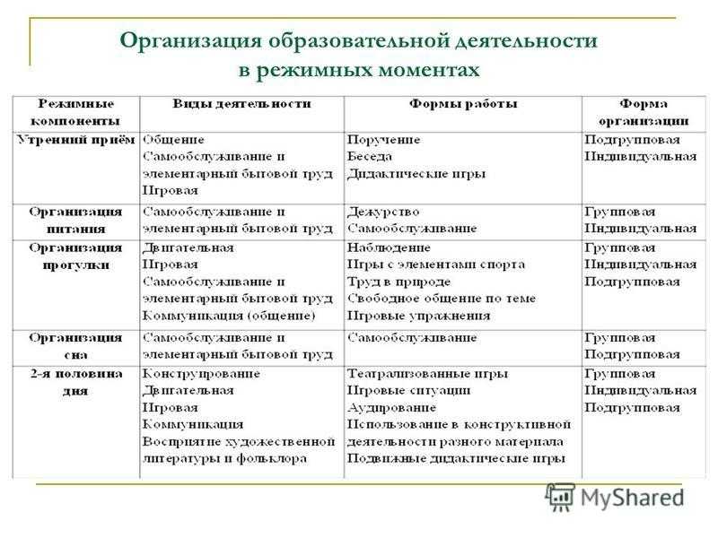 Методические приемы режимных моментов в средней группе. подготовка ко сну. режимный момент "умывание"