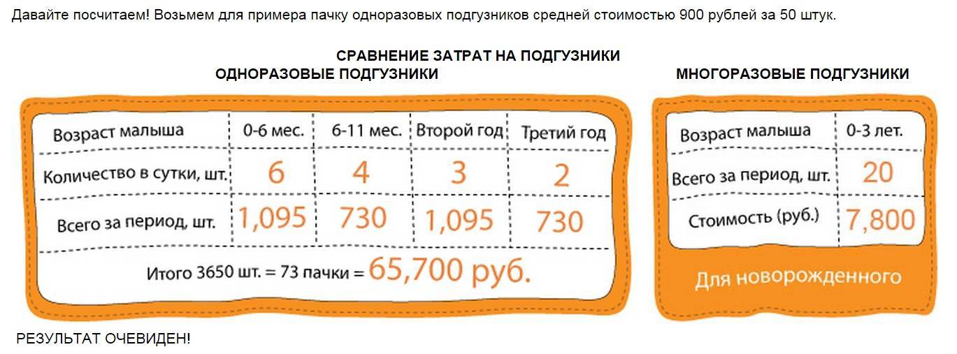 Сколько надо брать. Сколько памперсов нужно новорожденному в день. Расход памперсов. Расход памперсов в день по месяцам. Расход подгузников для новорожденных.