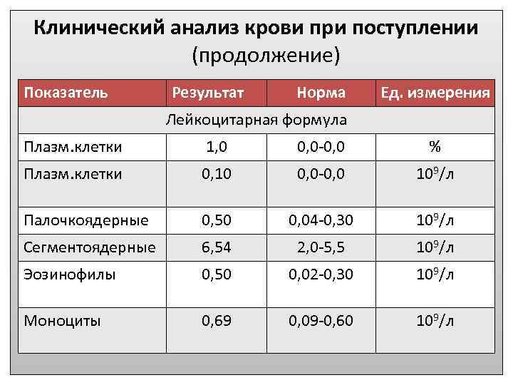 Лимфоциты в крови