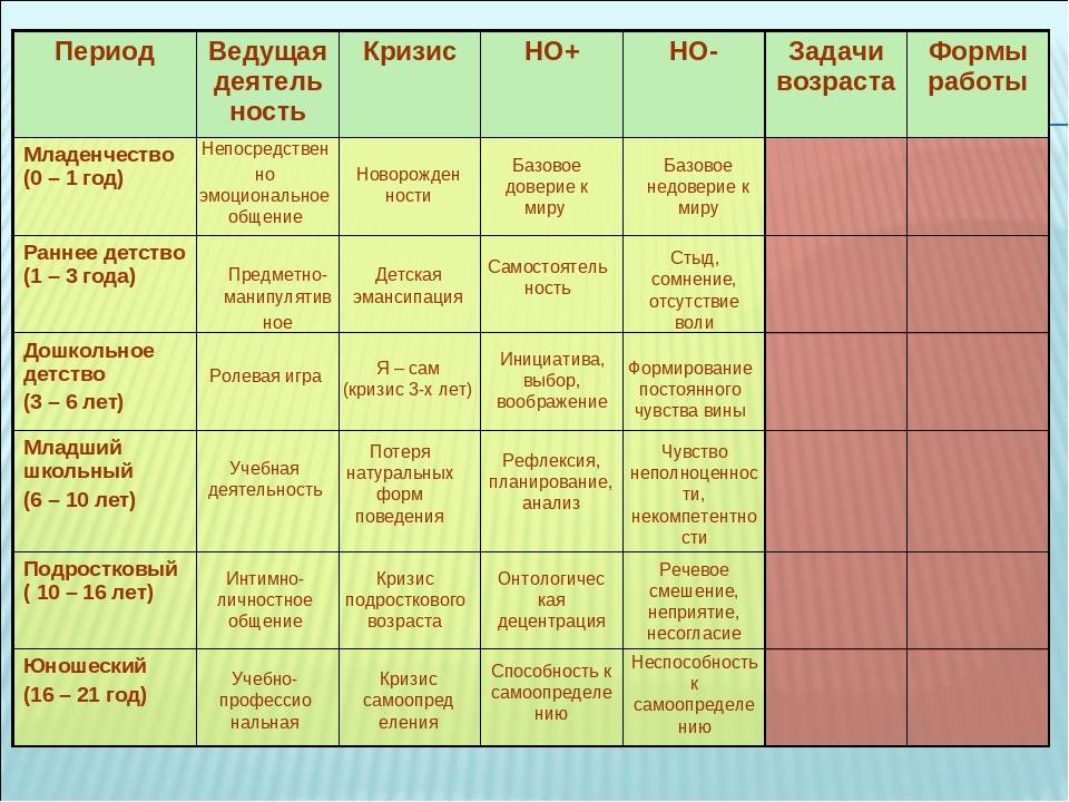 Проект возрастные кризисы