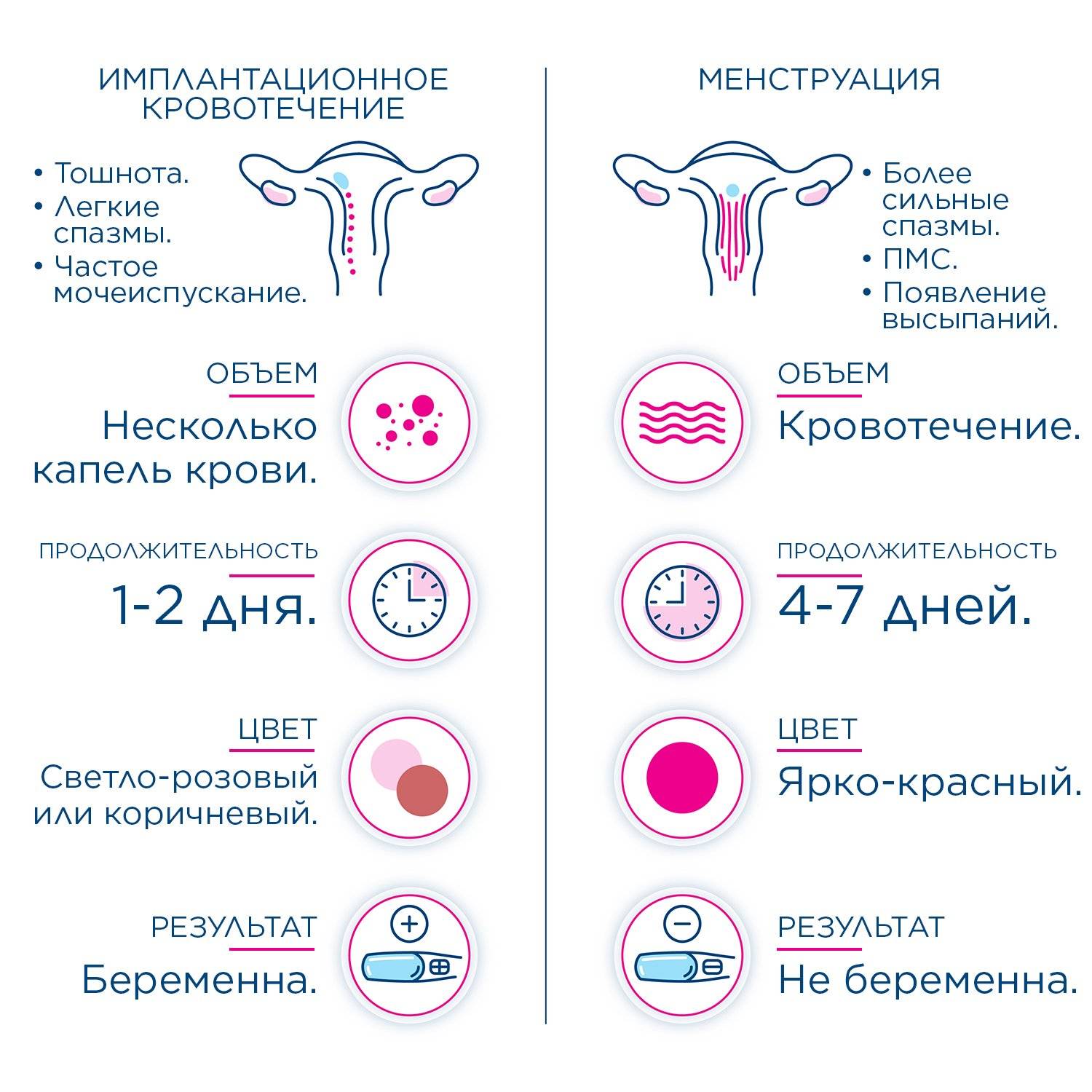 Скудные месячные - причины: почему очень плохо и слабо идет менструация, а выделения без крови?