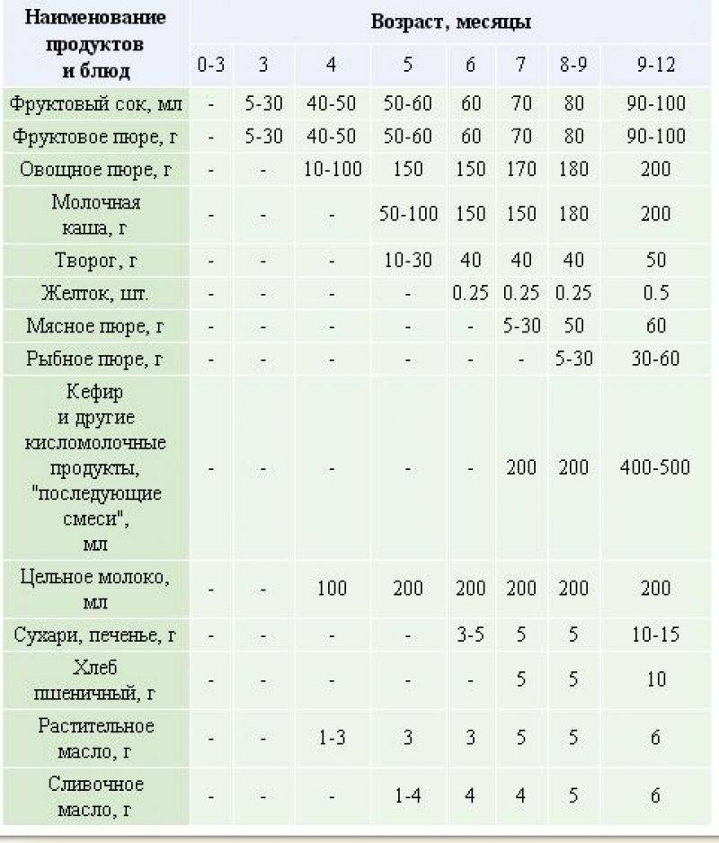 Кормление новорожденных в первые дни жизни - графики кормления смесью и грудью, мнение комаровского (видео)