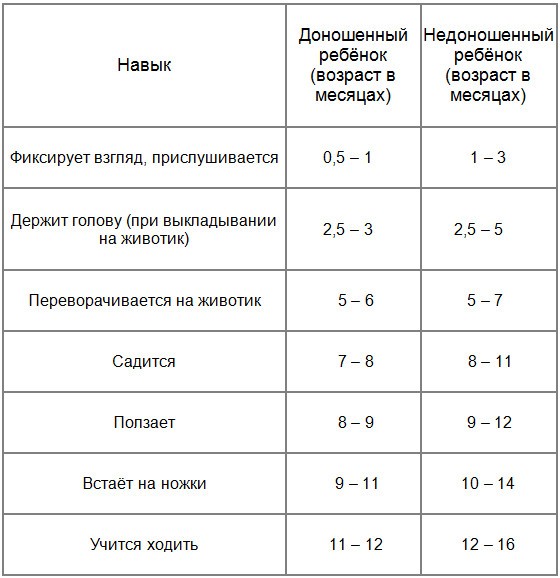 Развитие недоношенного ребенка по месяцам. когда недоношенный ребенок начинает держать головку, гулить, сидеть, ходить, когда появляются зубы?