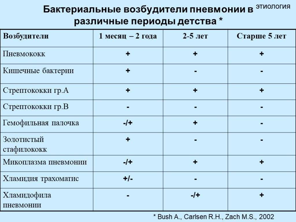 Staphylococcus aureus 4. Стрептококк пневмококк норма. Стрептококк пневмония возбудитель. Стрептококк пневмония в носу у ребенка норма таблица. Возбудители пневмонии в зависимости от возраста.