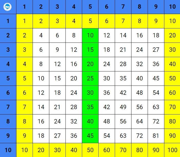 8 способов как легко выучить таблицу умножения ребёнку