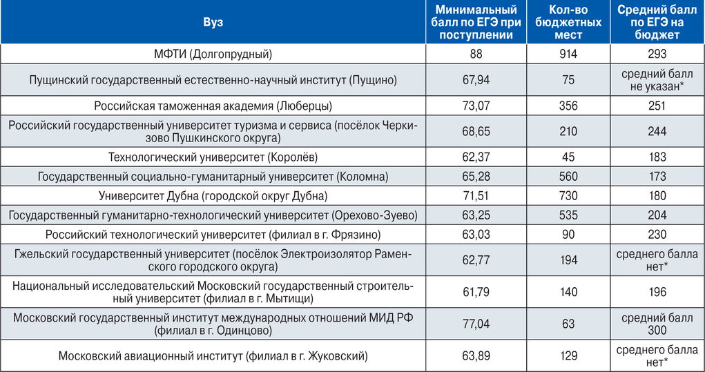 Мгсу факультеты и специальности проходной. Сеченова проходной балл. МФТИ проходные баллы.