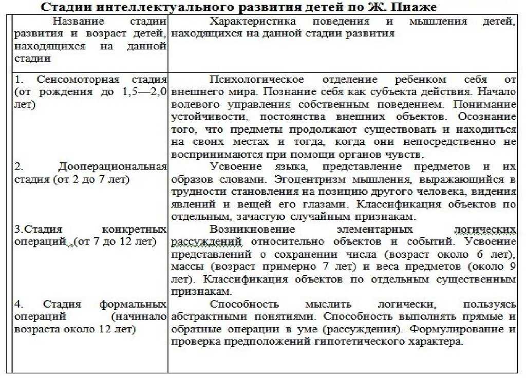 Теория пиаже: этапы когнитивного развития у детей. а ваш ребенок развивается по возрасту?
