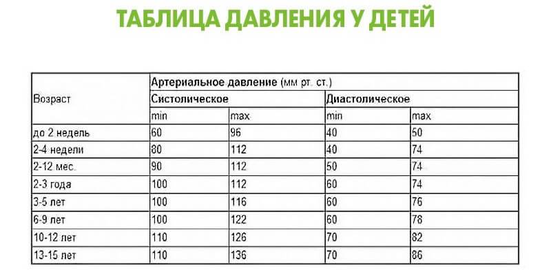 Давление у ребенка 10 лет норма. Норма артериального давления по возрасту таблица у детей. Артериальное давление норма по возрастам таблица у детей. Нормы ад у детей по возрастам таблица. Показатели артериального давления у детей по возрастам таблица.