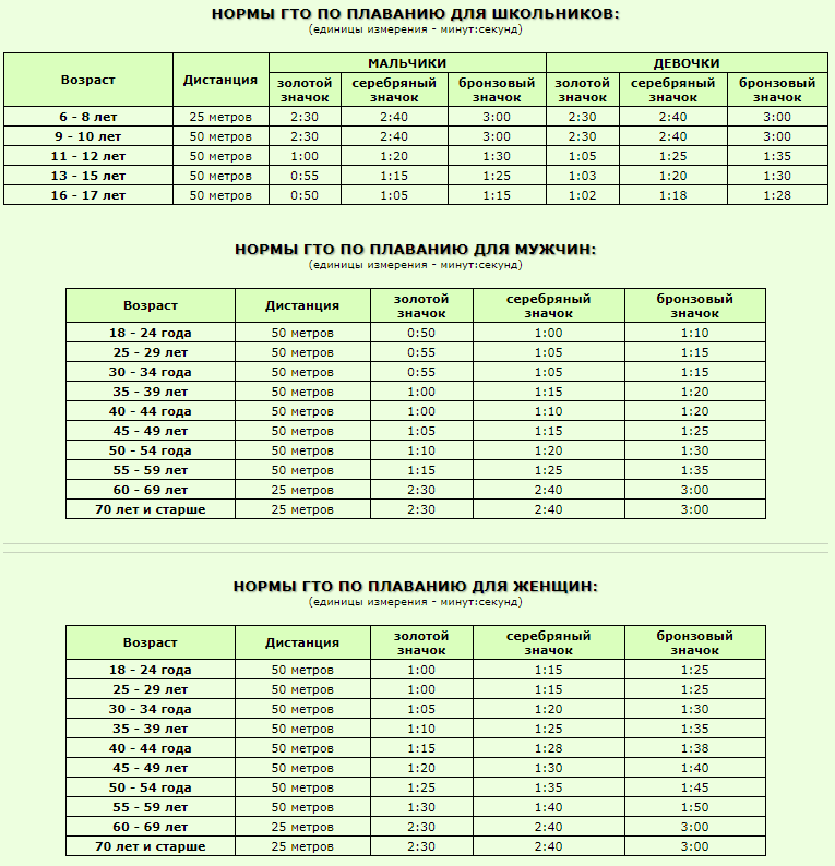 Норматив плавание юноши. Нормы ГТО по плаванию для женщин 50 метров. ГТО плавание 50 метров норматив. Нормы разрядов по плаванию 50 м бассейн. Нормы ГТО плавание 50 метров мужчины.