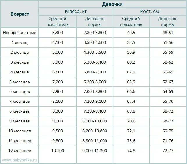 Сколько должен весить ребенок в 3 месяца при грудном или искусственном вскармливании