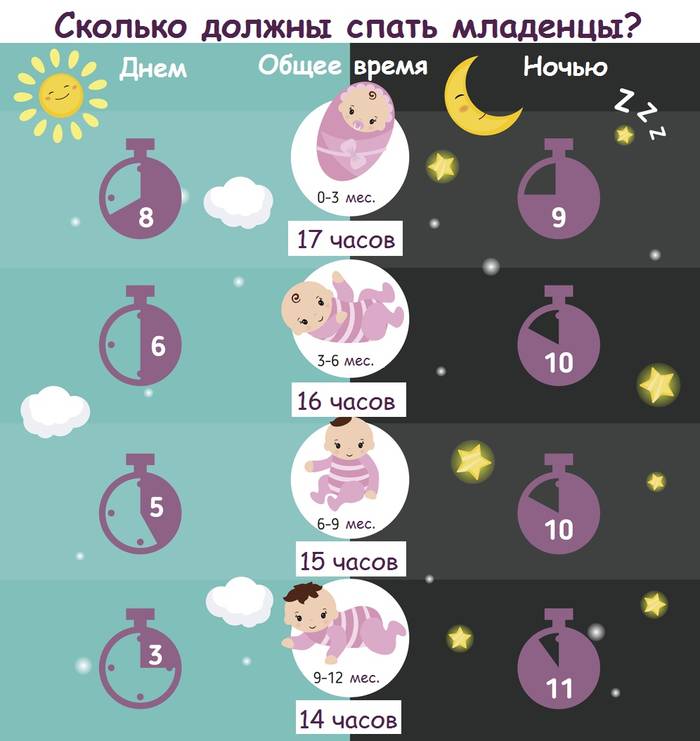 Режим дня ребенка в 9 месяцев, сколько спит ребенок в 9 месяцев