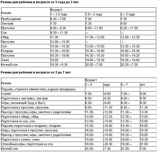 Режим дня ребенка в разном возрасте: нужен или нет?