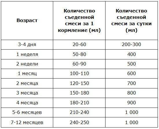 Сколько съедает ребенок в 2 месяца - детская городская поликлиника №1 г. магнитогорска