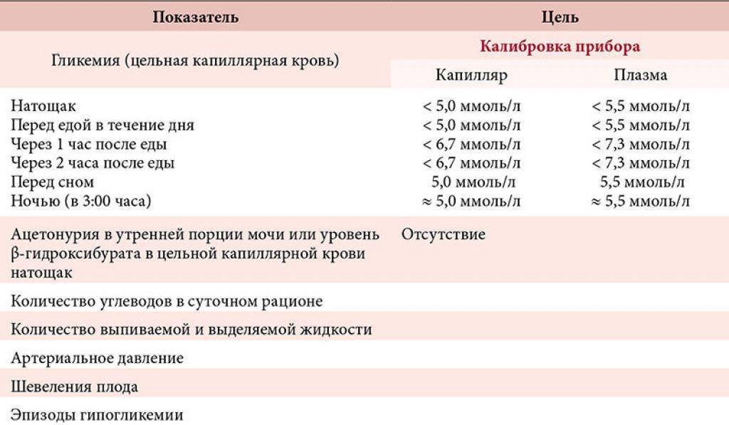 Гипогликемия - истинная и ложная -эндокринолог