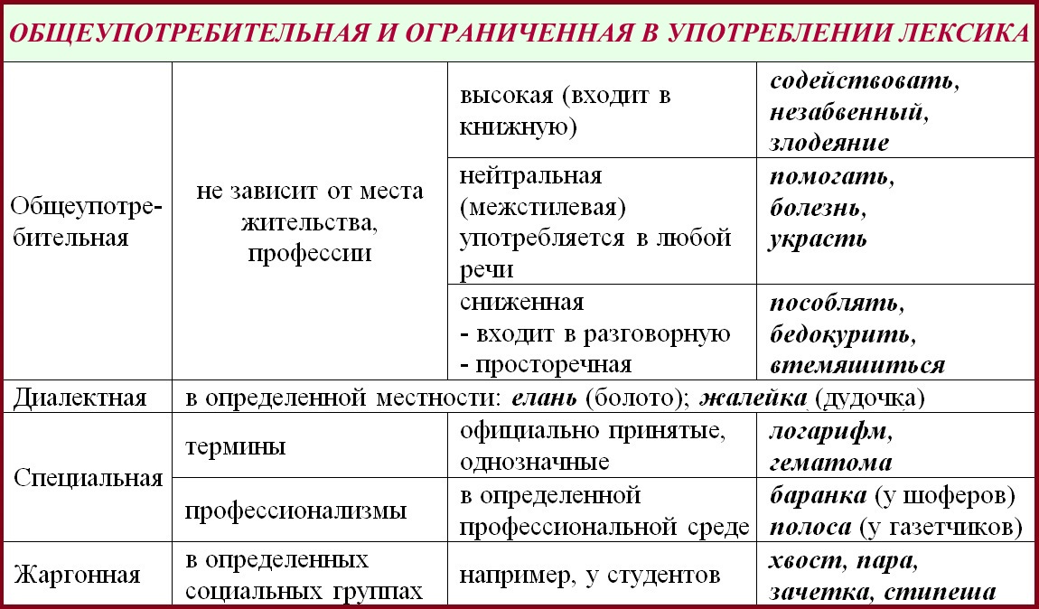 1.1. понятие о лексике и лексикологии. современный русский язык. практическое пособие