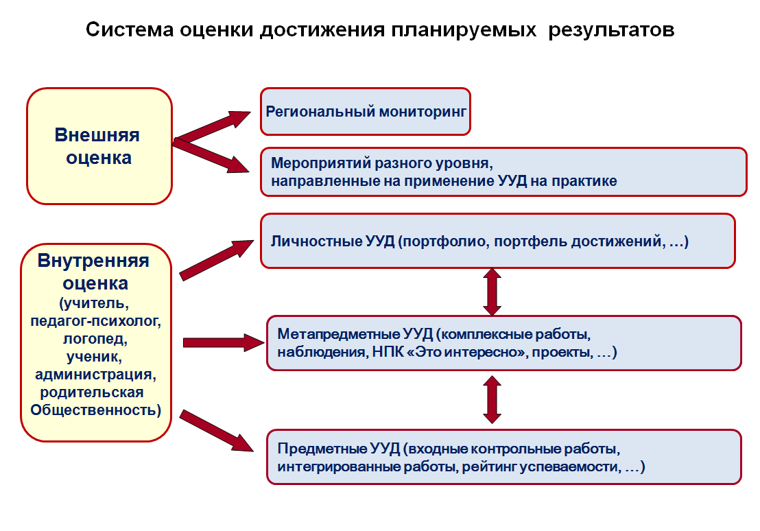 Основные направления развития регионального образования