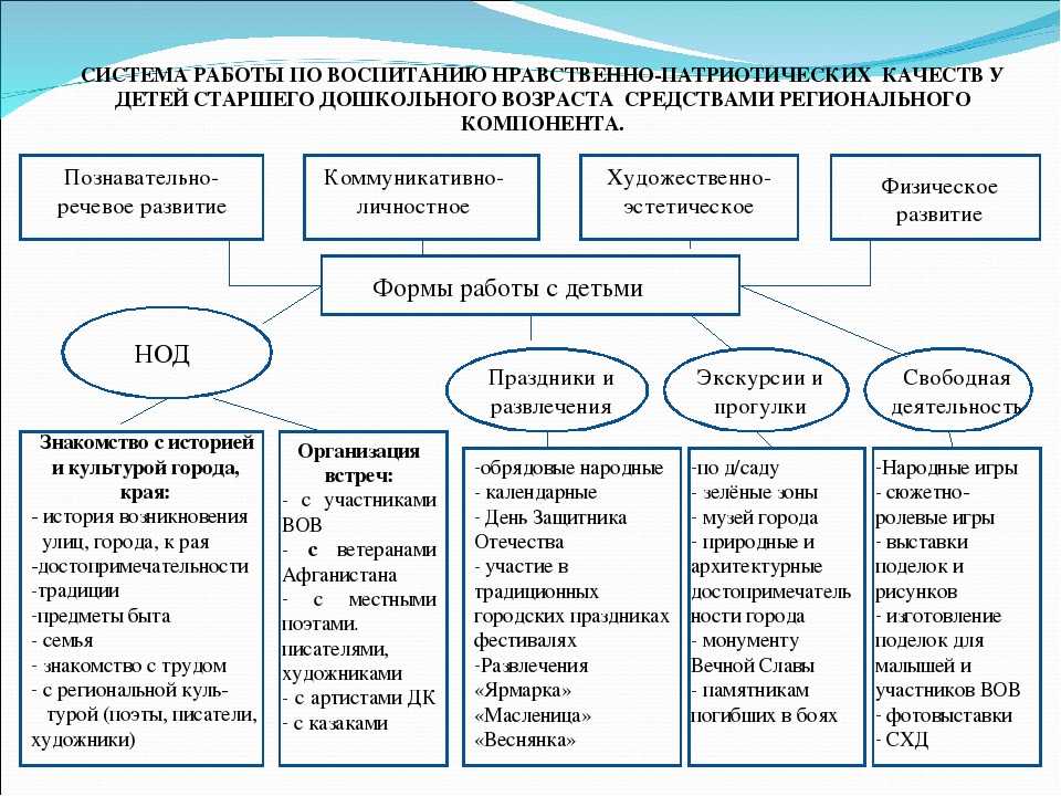 Воспитание нравственности у дошкольников