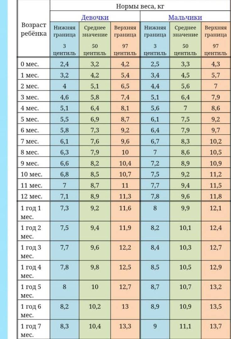 Рост и вес мальчика в 9 лет - таблица норм воз: сколько должен весить ребенок | ves-rebenka.ru