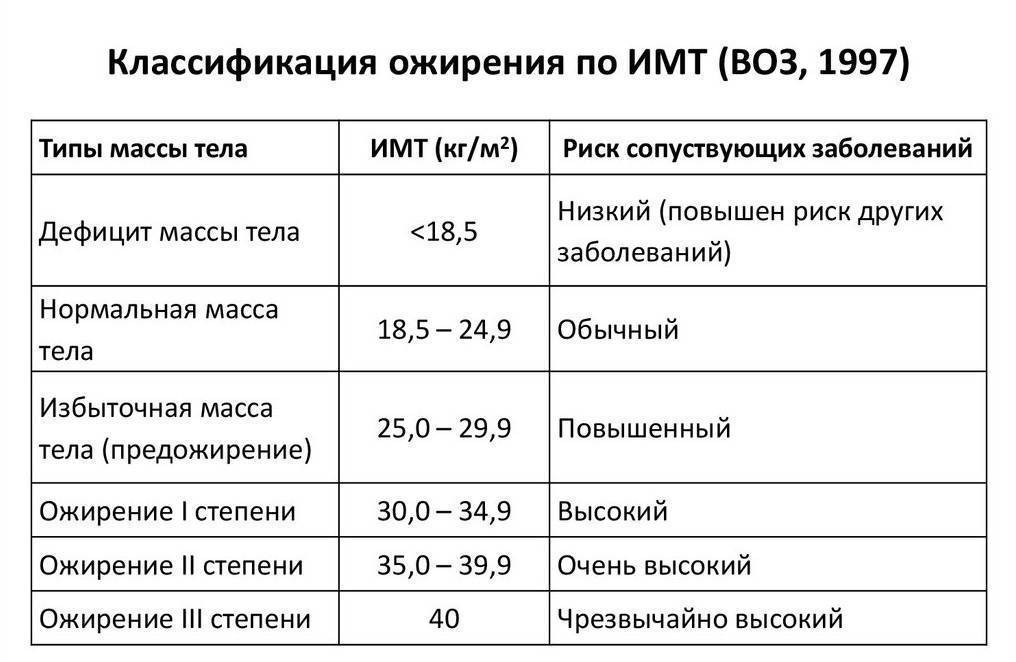 Профилактика избыточного веса и ожирения