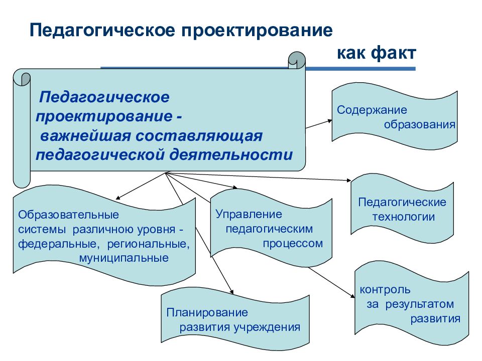 Проектирование образовательных систем