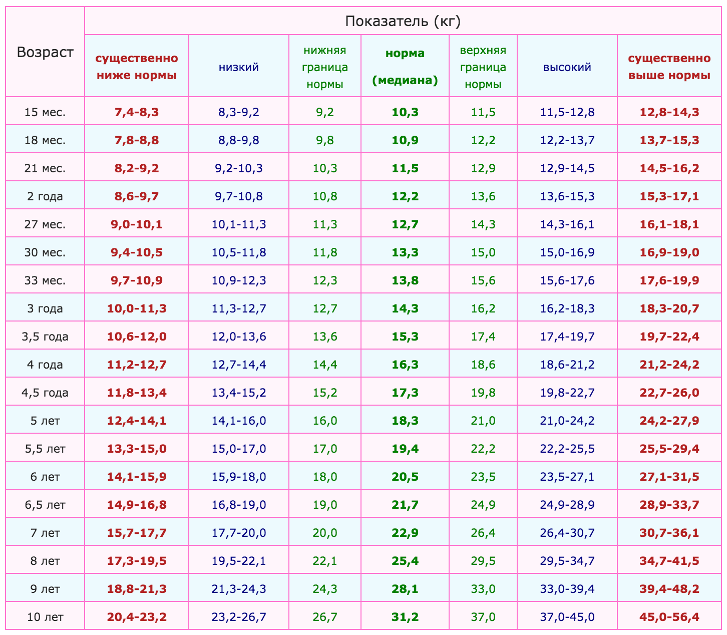 Вес норма по возрасту и росту. Вес ребёнка в 9 лет норма мальчиков. Вес девочки в 10 лет норма таблица и рост. Норма веса для девочек 10 лет рост 140. Вес ребёнка в 10 лет норма девочек.