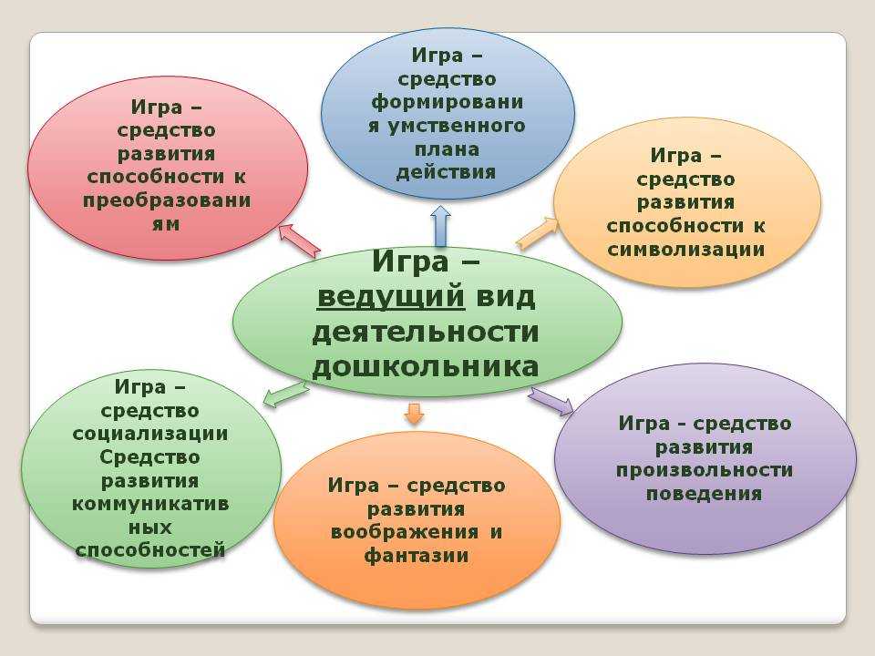 Дидактические игры для дошкольного возраста в доу