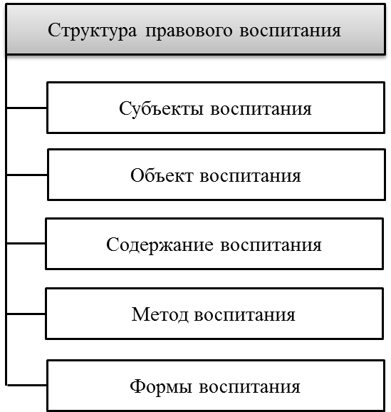 Правовое воспитание детей дошкольного возраста | дошкольное образование  | учительский журнал
