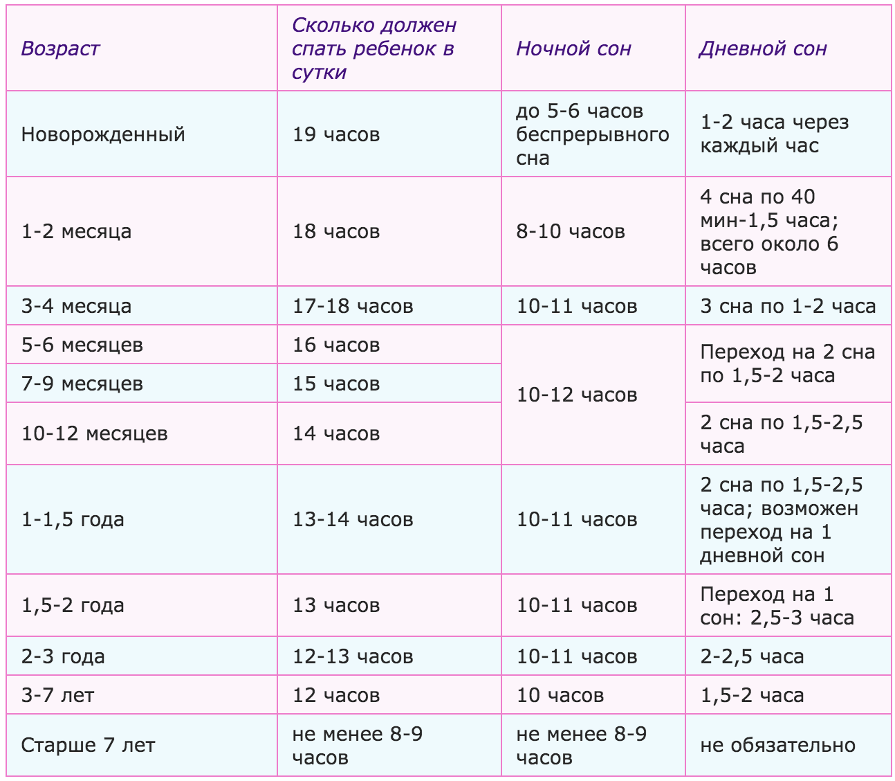 Сон ребенка 8 лет. Сколько должен спать ребёнок в 1 год. Сколько должен спать новорожденный в 1 месяц в сутки часов ребенок. Сколько ребёнок должен спать в 1 годик. Сколько раз должен спать ребенок в 1 год.