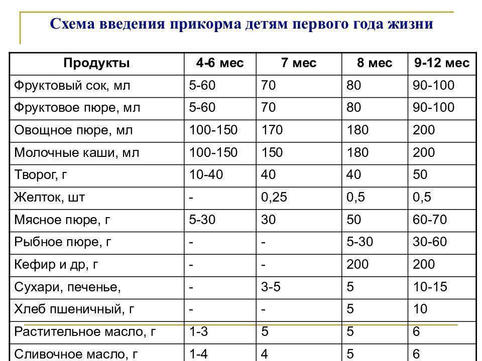 Сколько раз в день ребенок должен кушать - детская городская поликлиника №1 г. магнитогорска