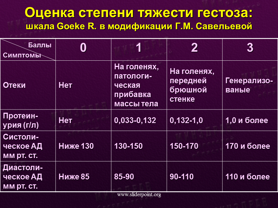 Степени тяжести позднего гестоза. Степень тяжести раннего гестоза определяется. Шкала оценки тяжести гестоза (в модификации г.м. Савельевой). Оценка степени тяжести позднего гестоза.