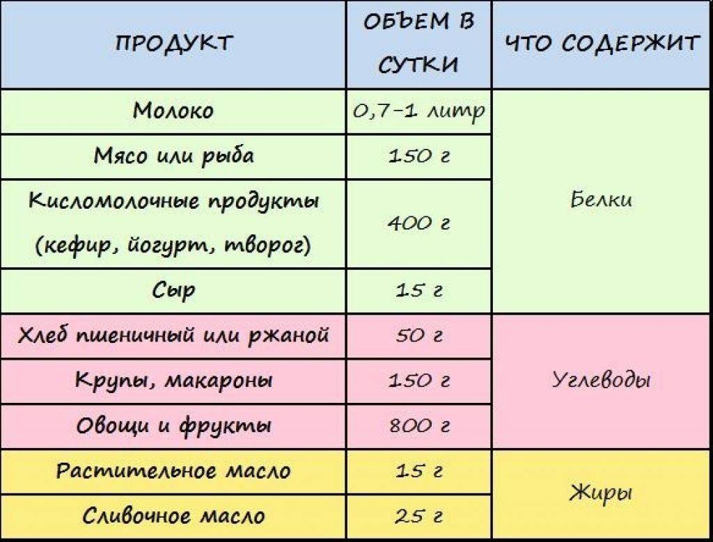 Рацион питания для кормящей матери 1 месяц