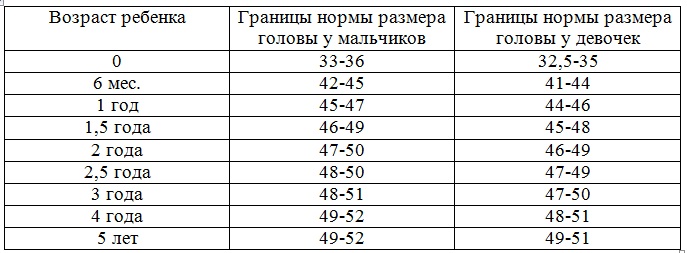 Размер головы ребенка