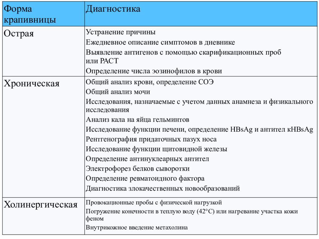Крапивница у детей: симптомы, лечение, профилактика, фото