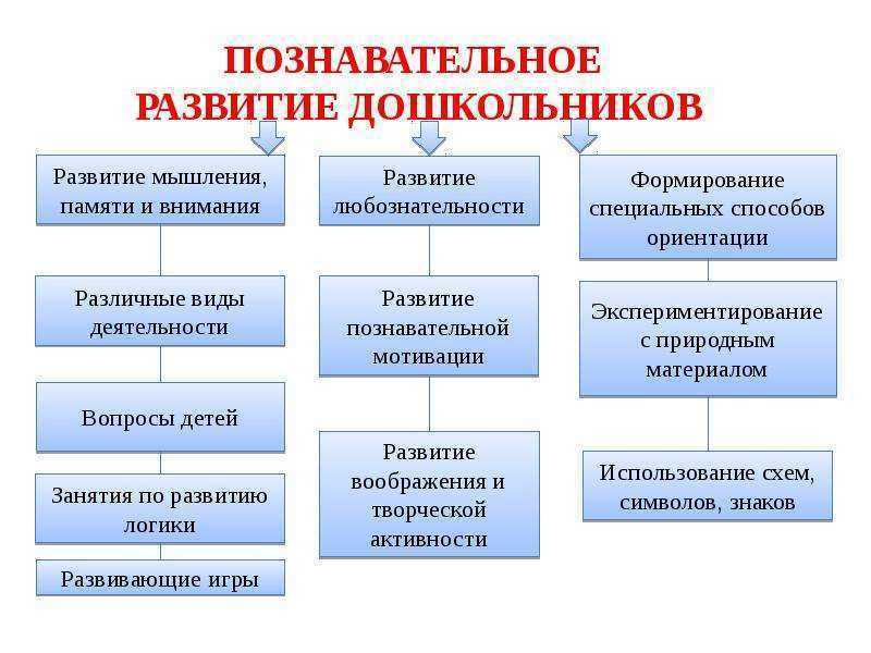 Развитие и образование детей дошкольного возраста  по образовательной области  познавательное развитие  в соответствии с фгос до